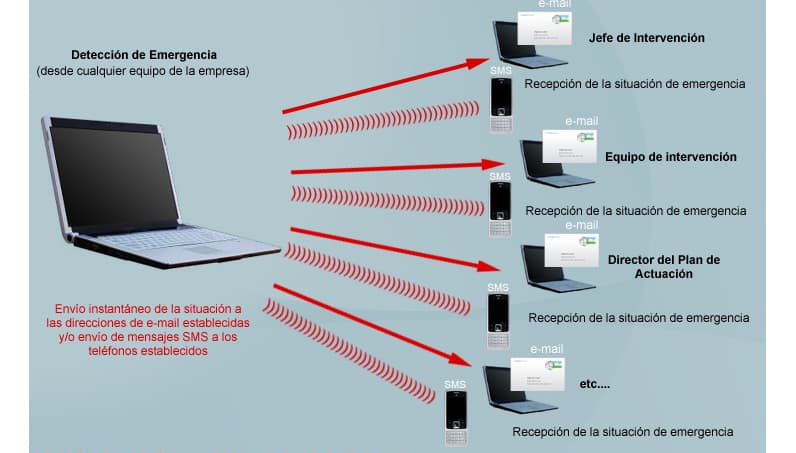 Tratamiento de emergencias. Env�o de SMS e e-mails